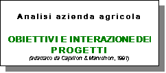 Casella di testo: Analisi azienda agricola


OBIETTIVI E INTERAZIONE DEI PROGETTI
(adattato da Capillon & Manichon, 1991)
